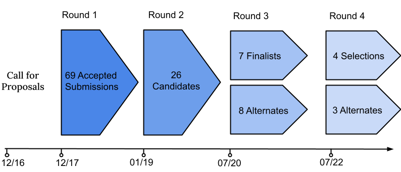 NIST_PQC_timeline.png